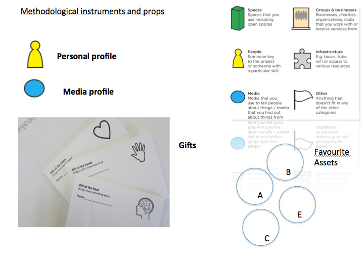 Asset Mapping Methodological Instruments